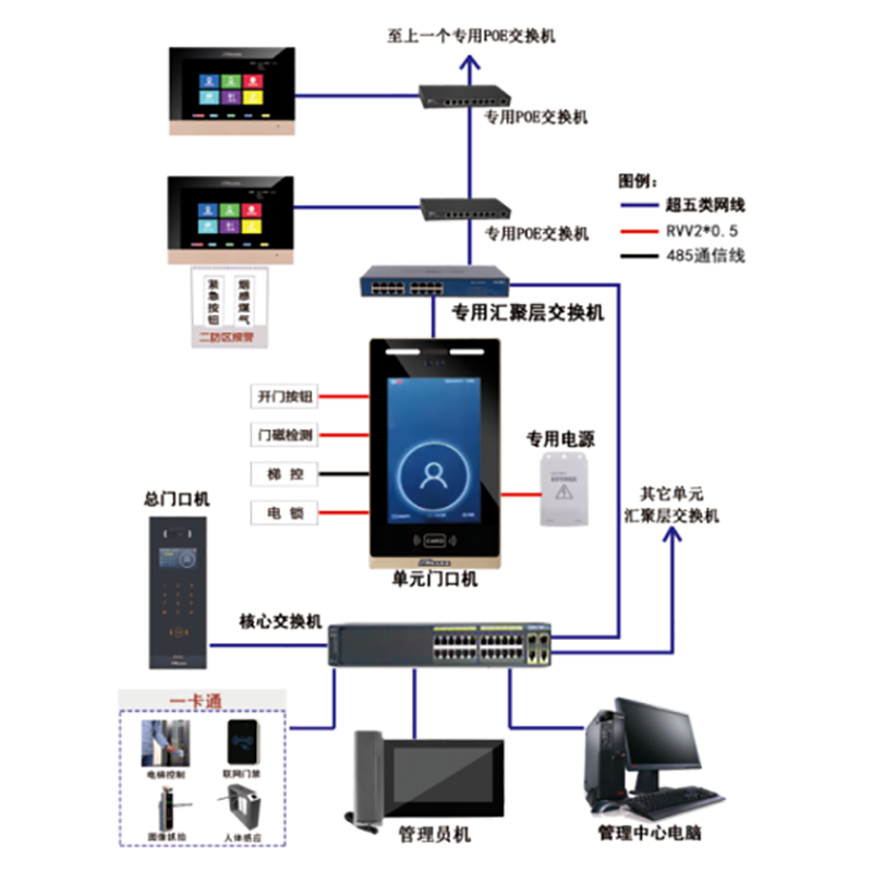 保留數(shù)字樓宇對(duì)講系統(tǒng)的人臉識(shí)別、手機(jī)遠(yuǎn)程控制、觸模屏控制、廣告播放等功能，對(duì)數(shù)字系統(tǒng)做了新一代的升級(jí)，價(jià)格進(jìn)一步降低。針對(duì)不同業(yè)務(wù)需求，樓宇對(duì)講廠(chǎng)家提供了多種方案，包括可視對(duì)講、樓宇專(zhuān)用數(shù)字系統(tǒng)等。作為一家專(zhuān)業(yè)的樓宇對(duì)講廠(chǎng)家，我們將不斷推進(jìn)技術(shù)創(chuàng)新和產(chǎn)品迭代，以更好的解決樓宇管理和通訊難題。