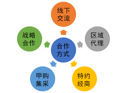 樓宇對(duì)講系統(tǒng)合作方式以樓宇對(duì)講、可視對(duì)講、智能樓宇對(duì)講、數(shù)字對(duì)講、對(duì)講機(jī)、單元門(mén)口機(jī)、門(mén)鈴等各類(lèi)硬件設(shè)備為基礎(chǔ)，以全面涵蓋樓宇通訊需求的解決方案為核心，配合各類(lèi)配套軟件及云平臺(tái)支持，為用戶(hù)提供便捷、高效、安全的通訊服務(wù)體驗(yàn)。我們致力于打造智能樓宇對(duì)講、數(shù)字對(duì)講、可視對(duì)講的樓宇對(duì)講通訊服務(wù)，提高您的物業(yè)管理效率，保障業(yè)主人身財(cái)產(chǎn)安全。